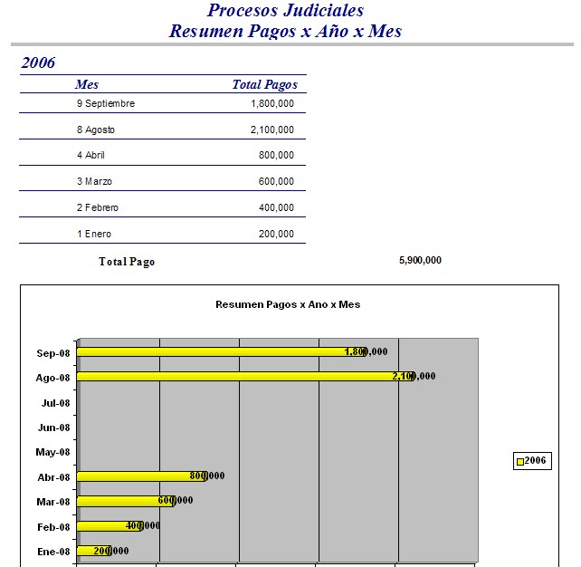 Informe de pagos por año por mes